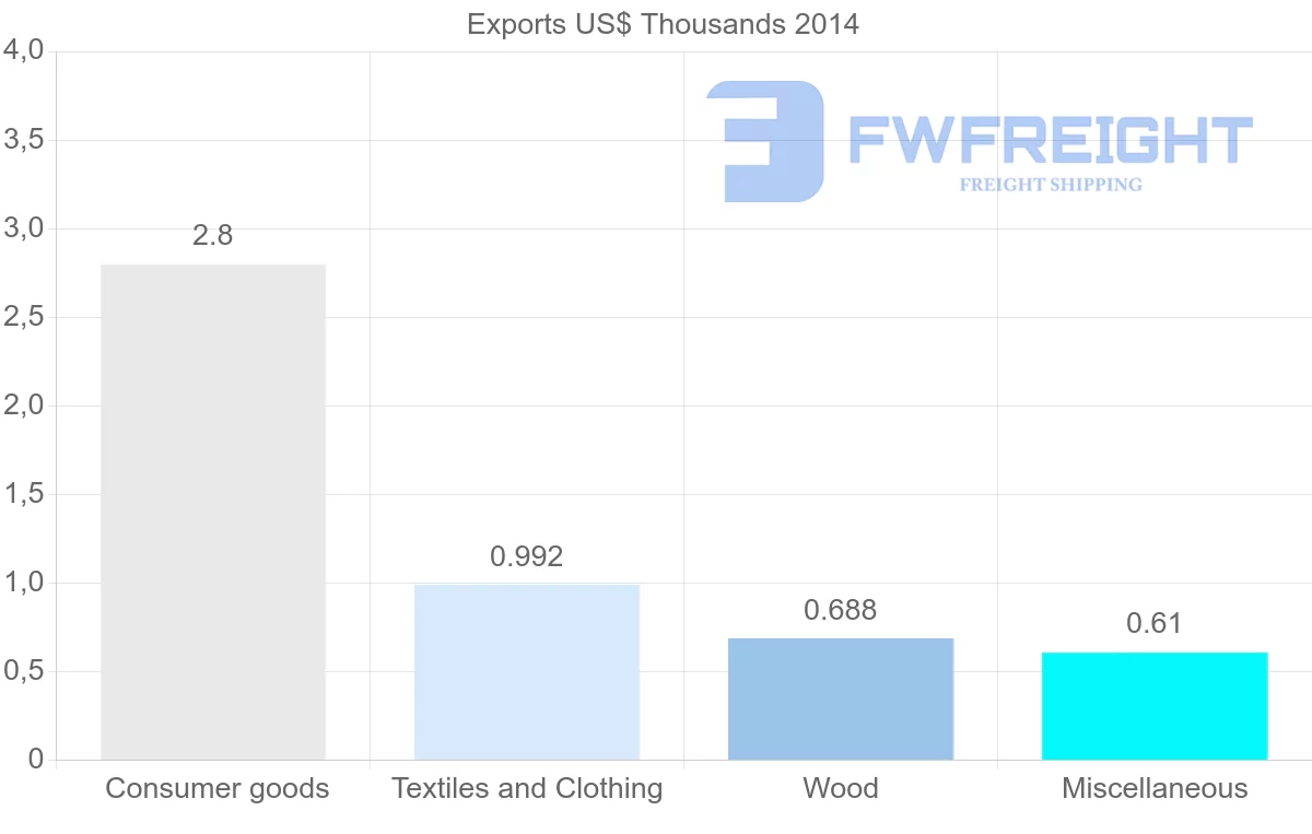 Shipping company from Azerbaijan to Mauritius