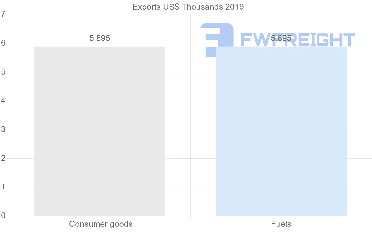 Shipping company from Azerbaijan to Namibia