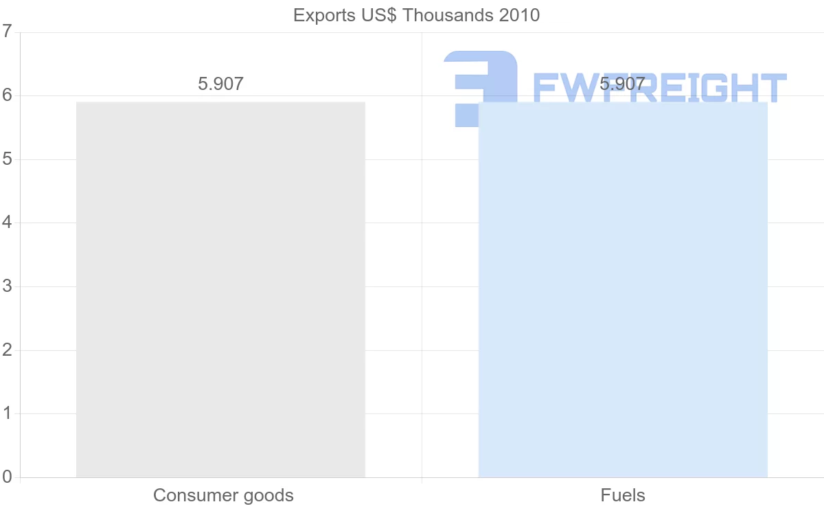 Shipping company from Azerbaijan to Netherlands Antilles