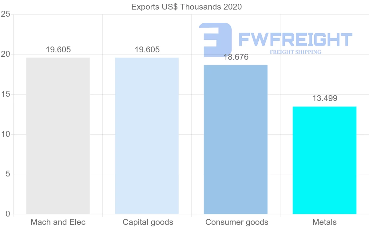 Shipping company from Azerbaijan to Papua New Guinea