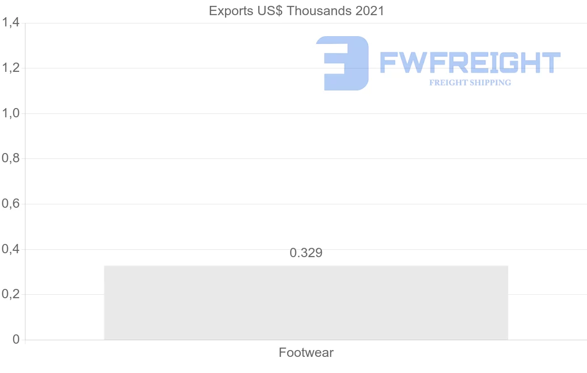 Shipping company from Azerbaijan to Qatar