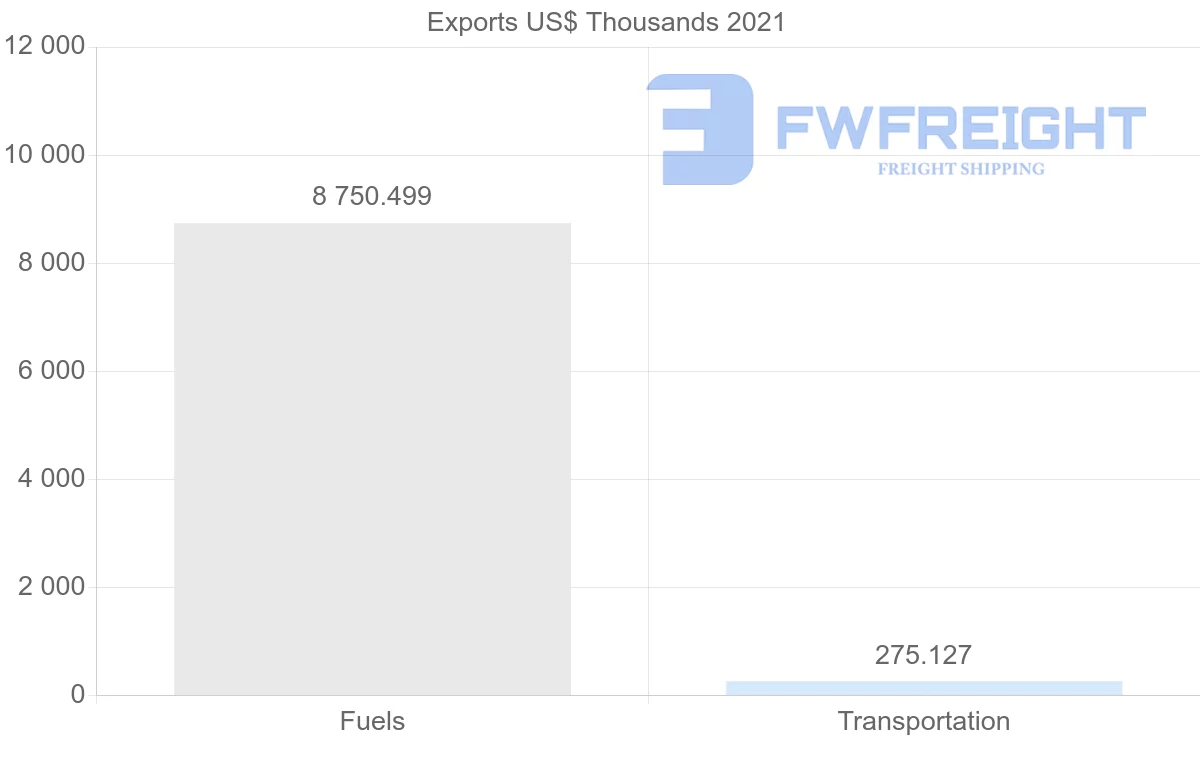 Shipping company from Azerbaijan to Saudi Arabia
