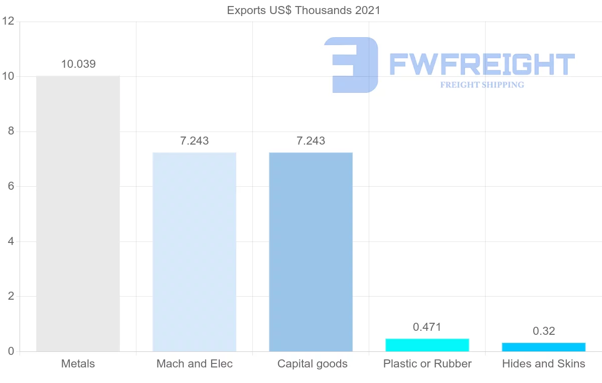 Shipping company from Azerbaijan to Tunisia