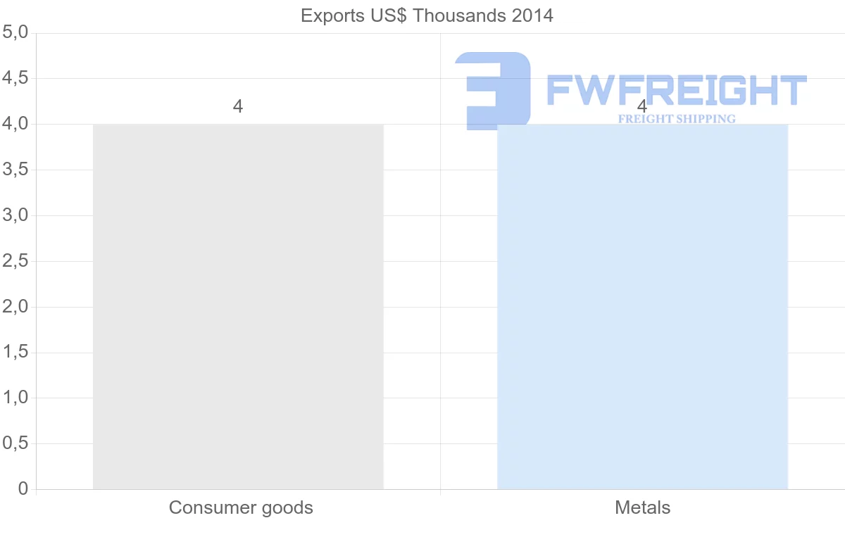 Shipping company from Bahamas to Angola