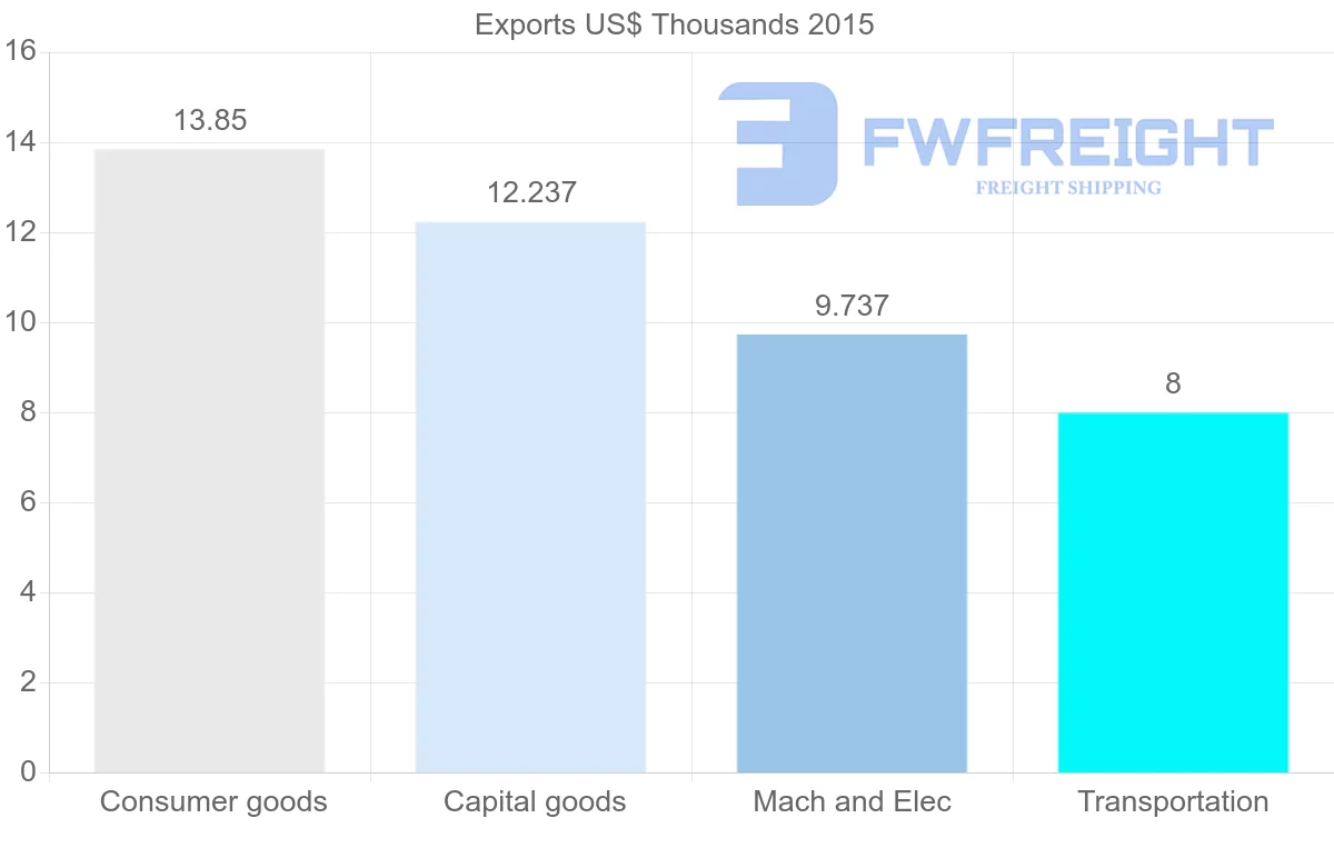 Shipping company from Bahamas to Belize
