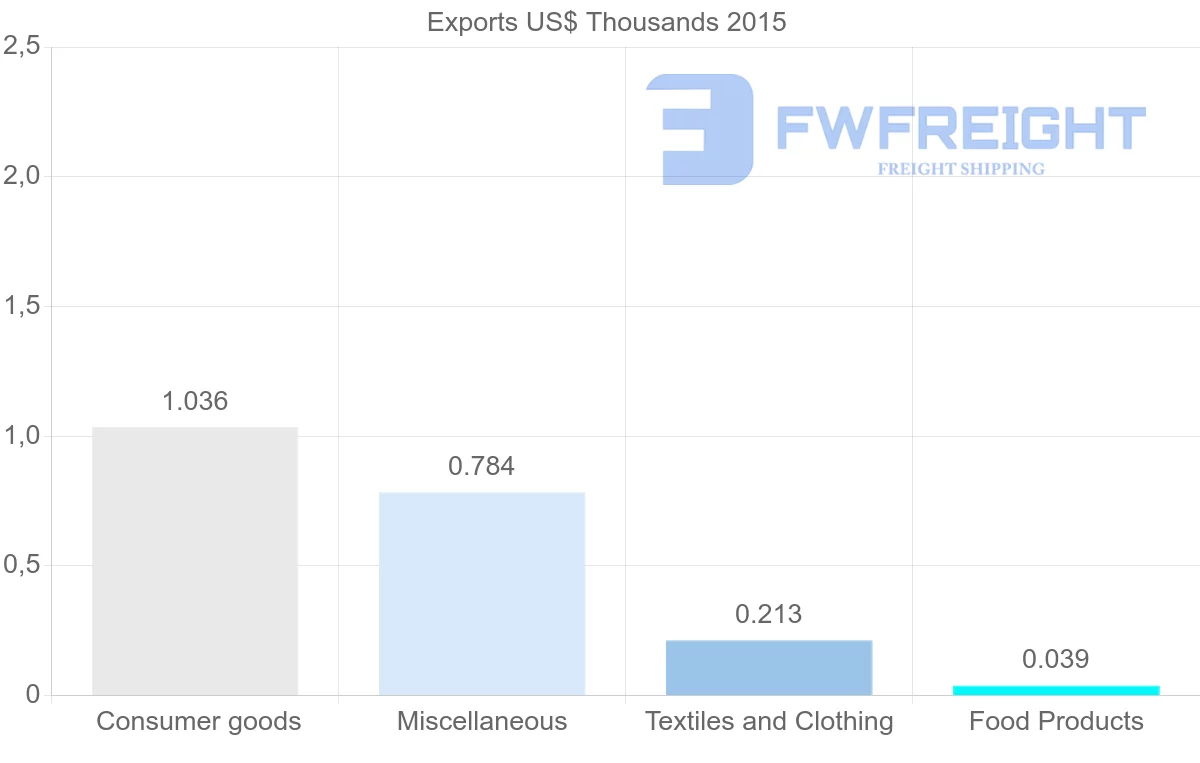 Shipping company from Bahamas to Czech Republic