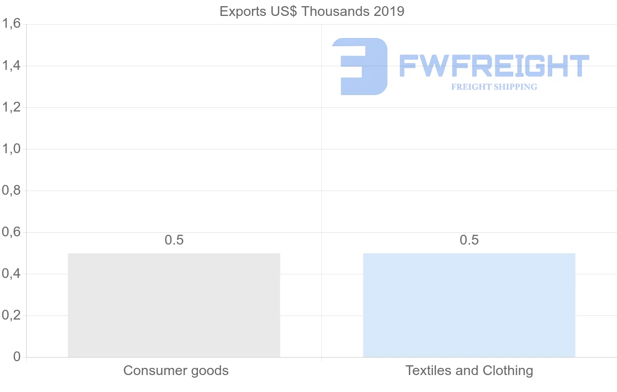 Shipping company from Bahamas to Ecuador