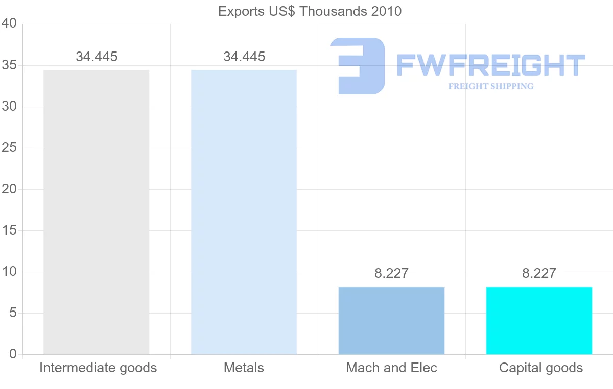 Shipping company from Bahamas to French Polynesia