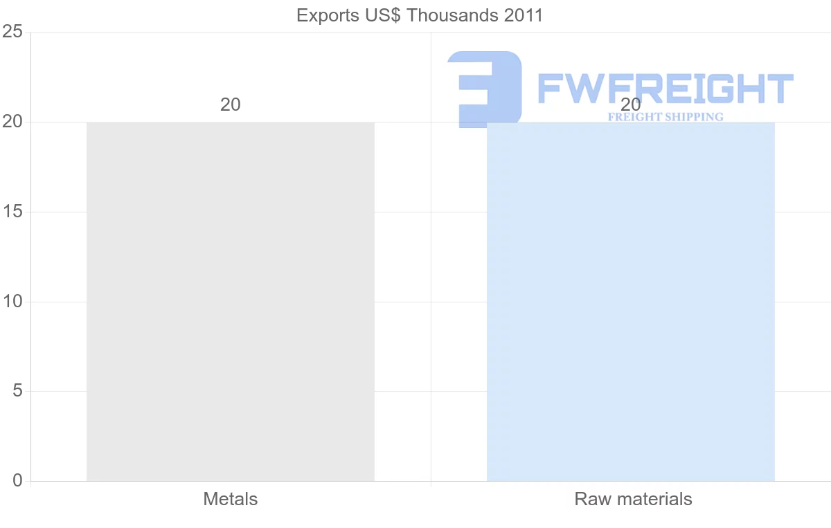 Shipping company from Bahamas to Malaysia