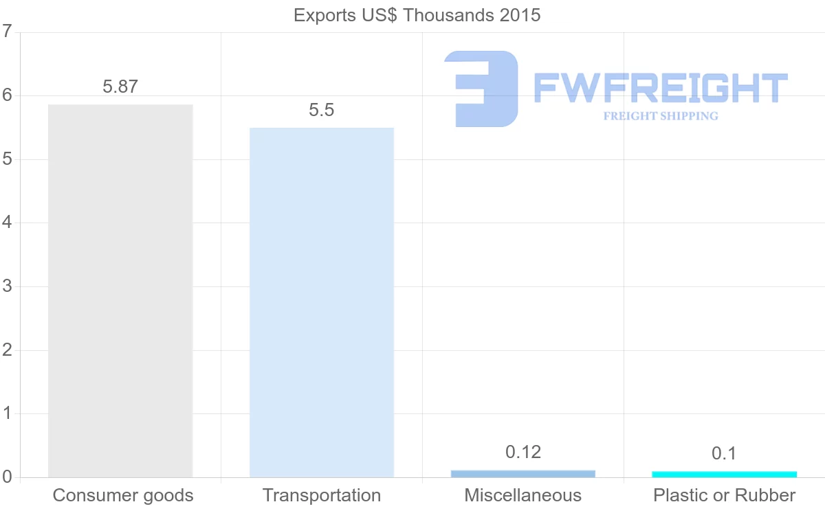 Shipping company from Bahamas to Mali