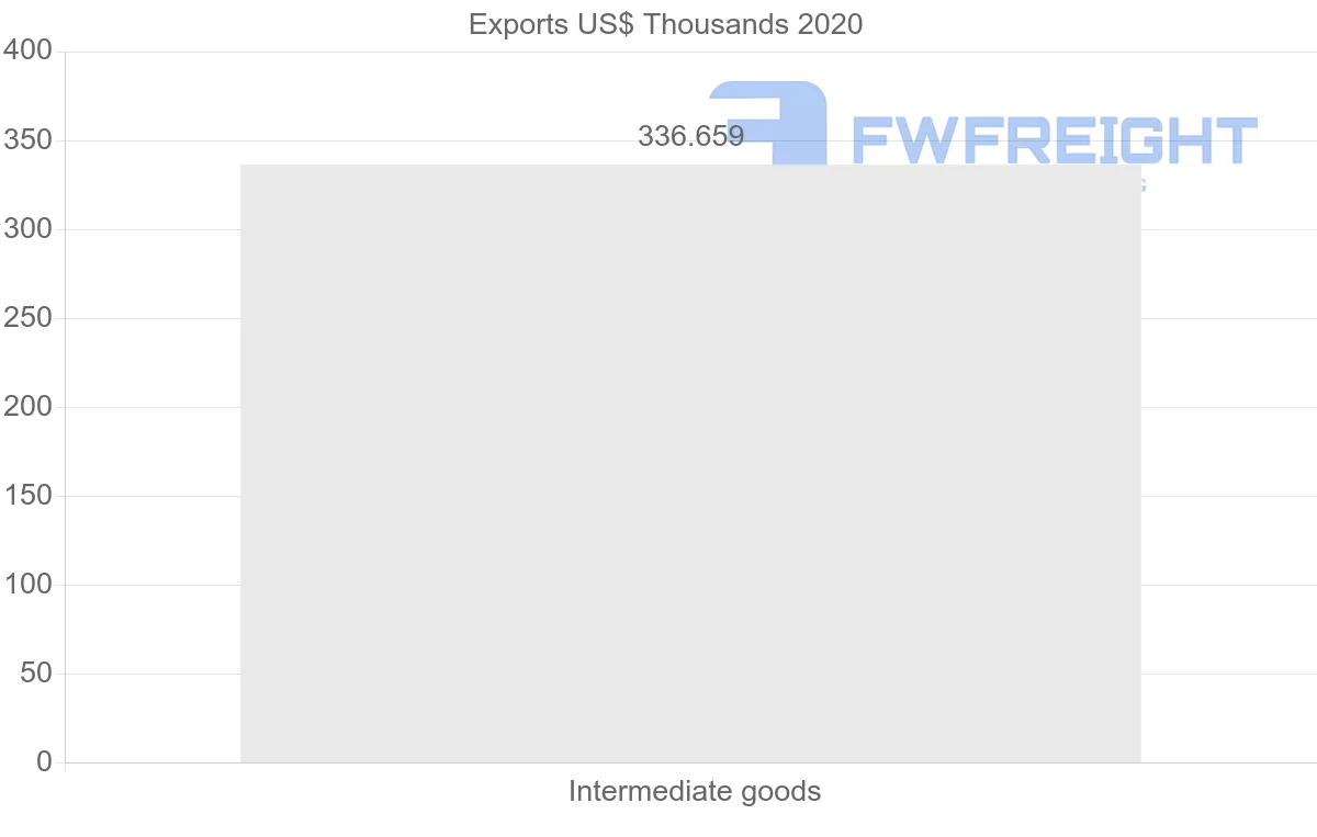 Shipping company from Bahamas to Mexico