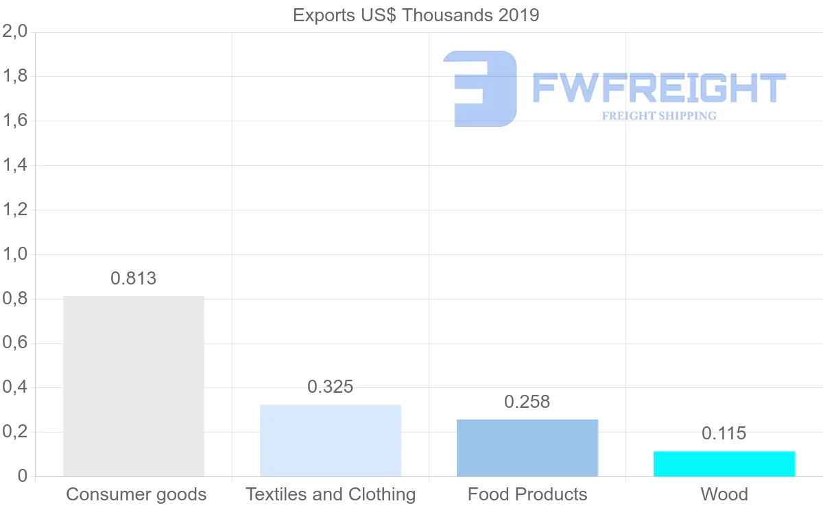 Shipping company from Bahamas to Philippines
