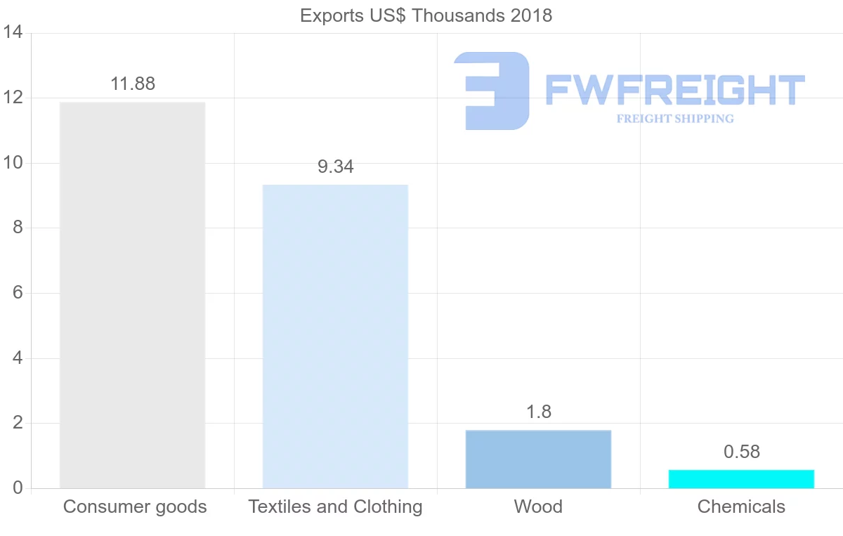 Shipping company from Bahamas to Portugal