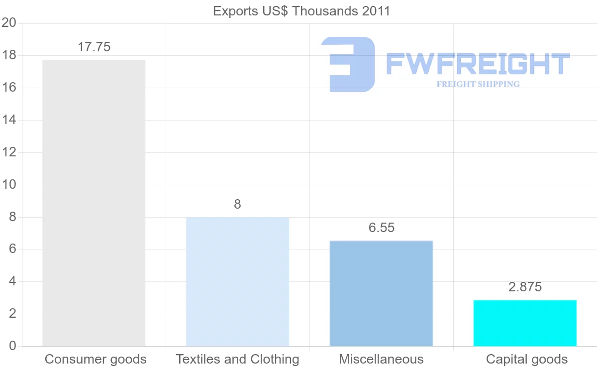 Shipping company from Bahamas to Russia