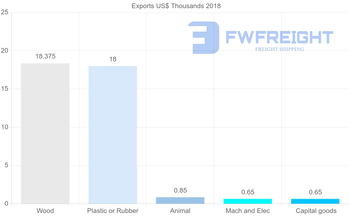 Shipping company from Bahamas to South Korea