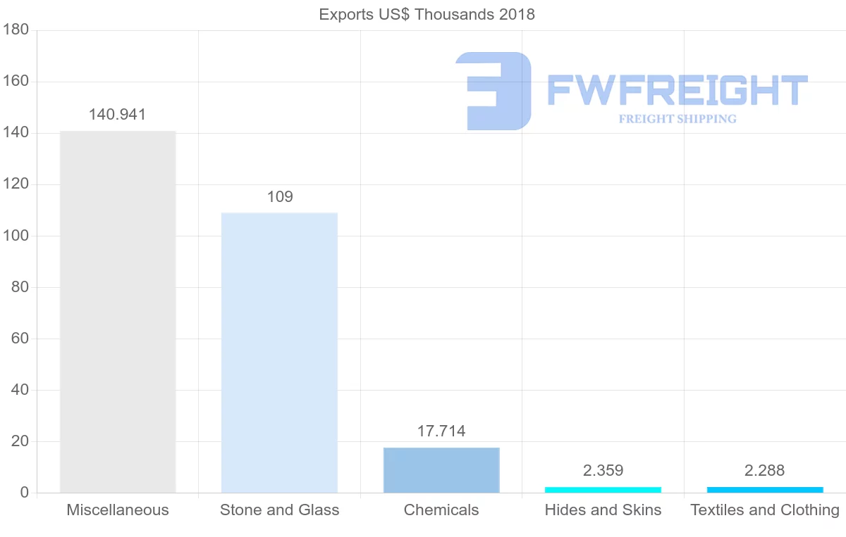 Shipping company from Bahamas to Sweden