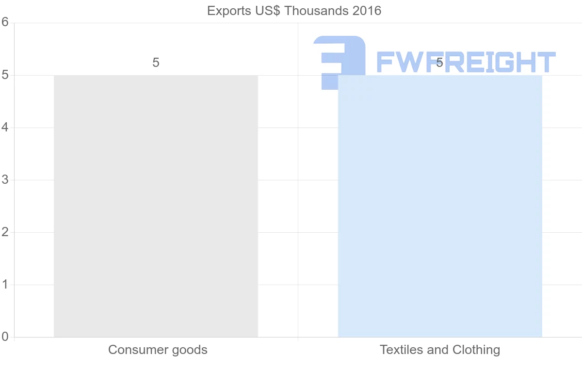 Shipping company from Bahamas to Ukraine