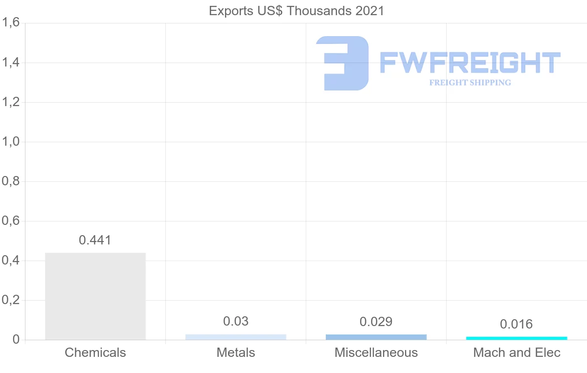 Shipping company from Bahrain to Antigua and Barbuda