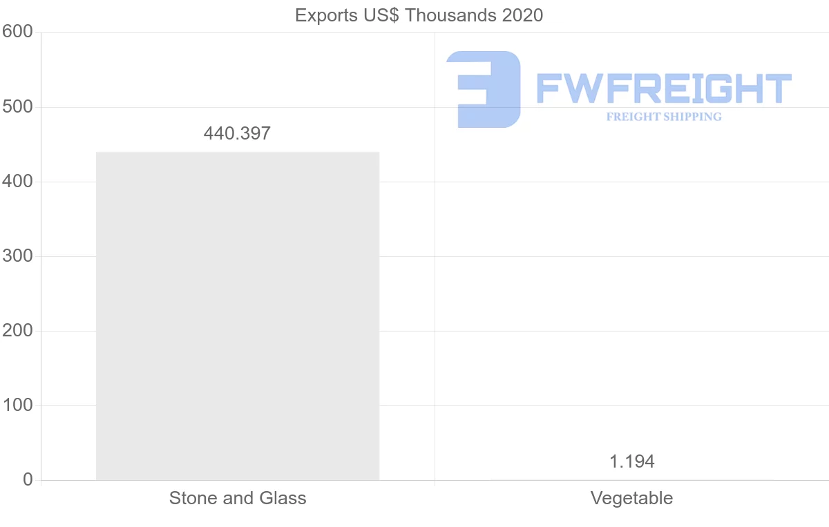 Shipping company from Bahrain to Belgium