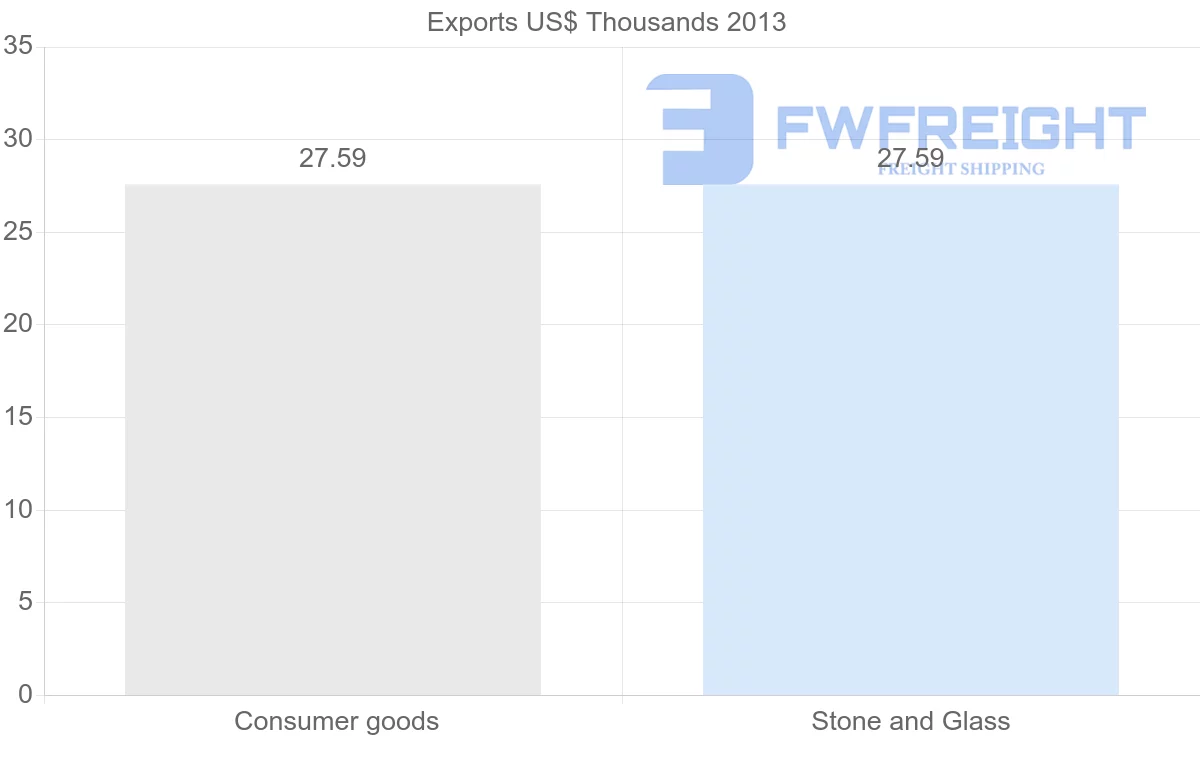 Shipping company from Bahrain to Botswana
