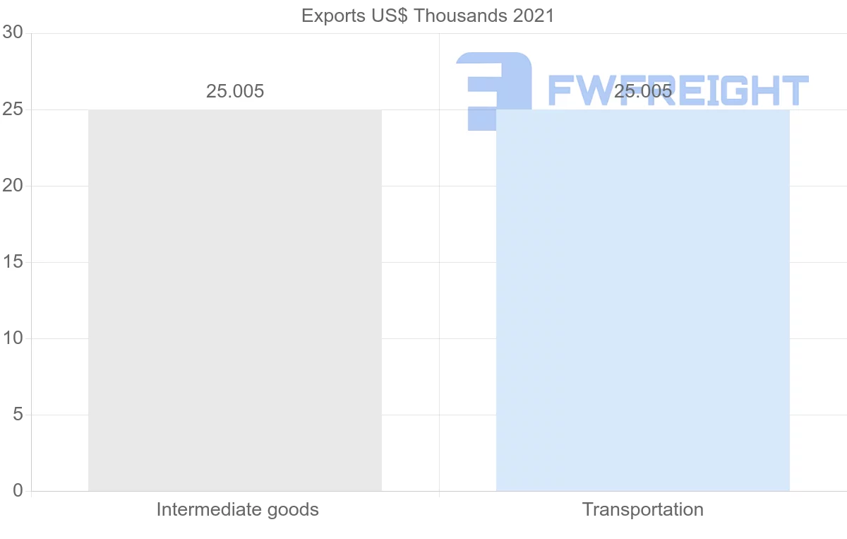 Shipping company from Bahrain to Brunei