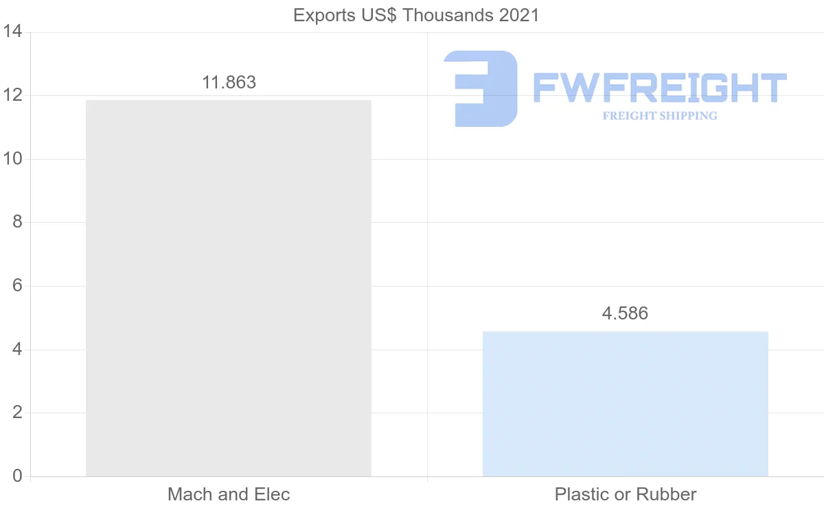 Shipping company from Bahrain to Cyprus