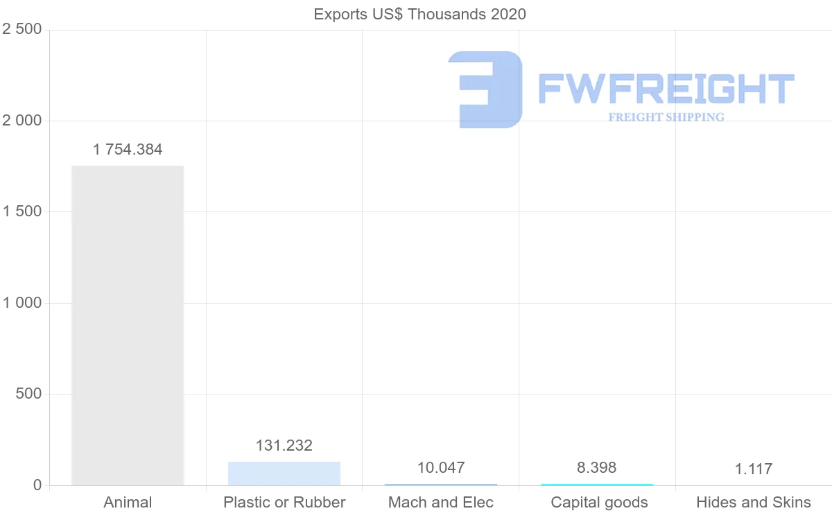 Shipping company from Bahrain to Djibouti