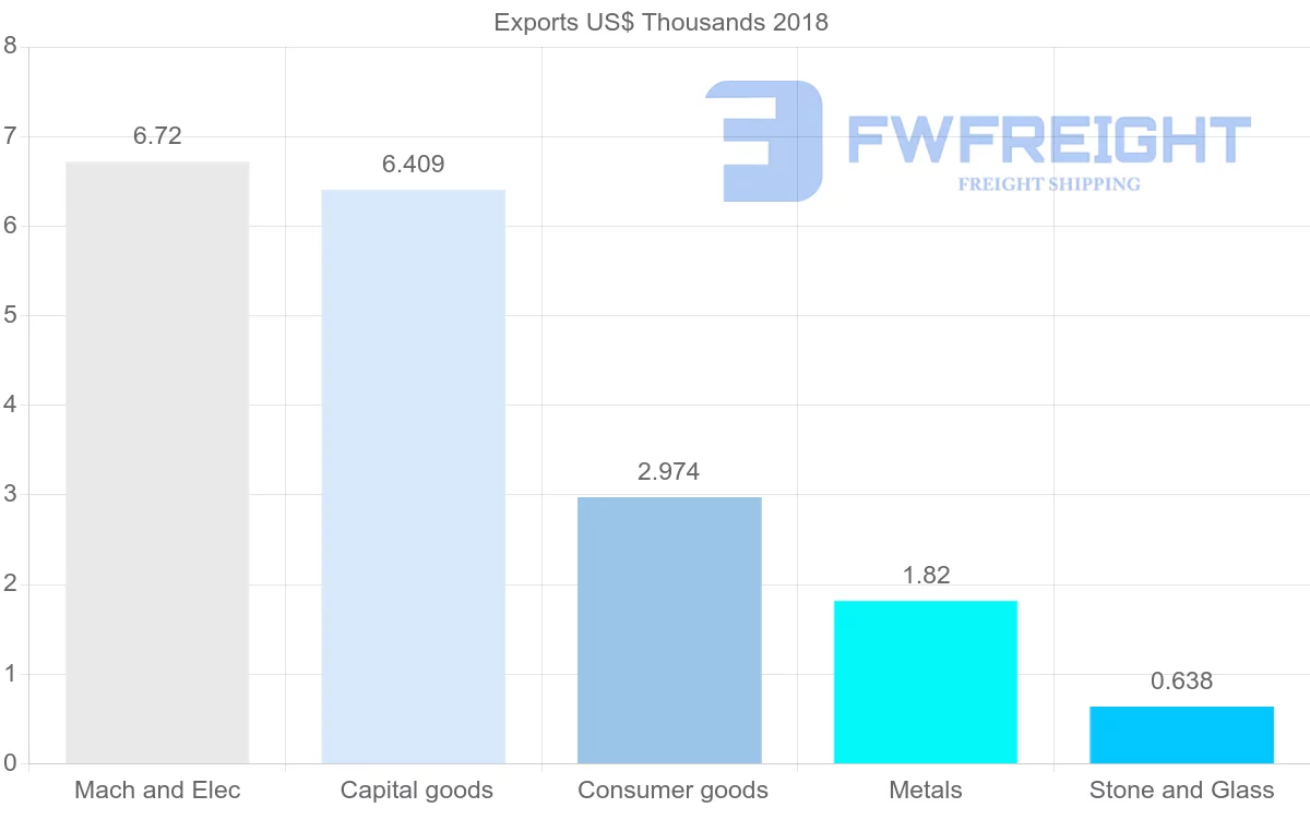 Shipping company from Bahrain to Dominican Republic