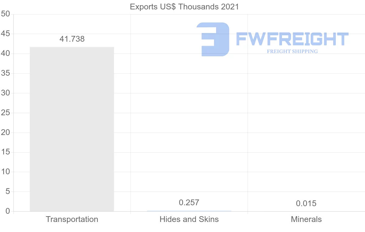 Shipping company from Bahrain to Greece