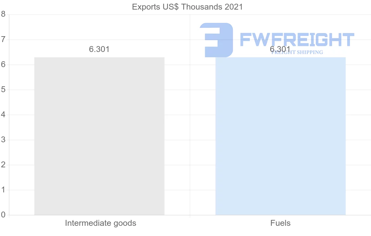 Shipping company from Bahrain to Guinea