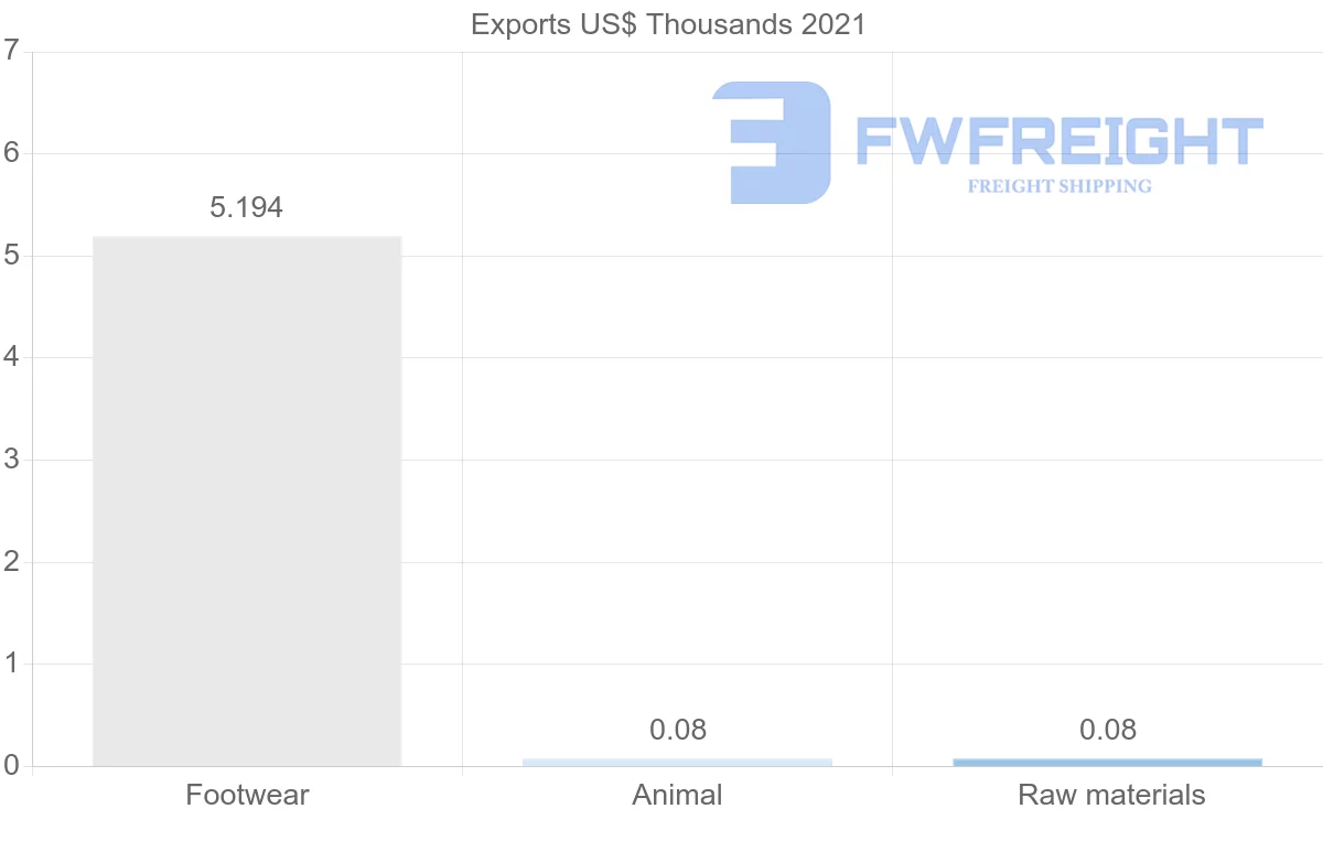 Shipping company from Bahrain to Hungary