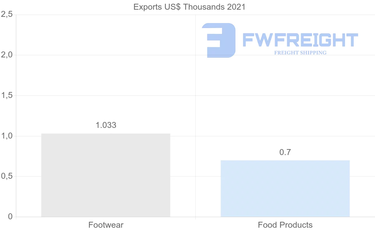 Shipping company from Bahrain to Indonesia