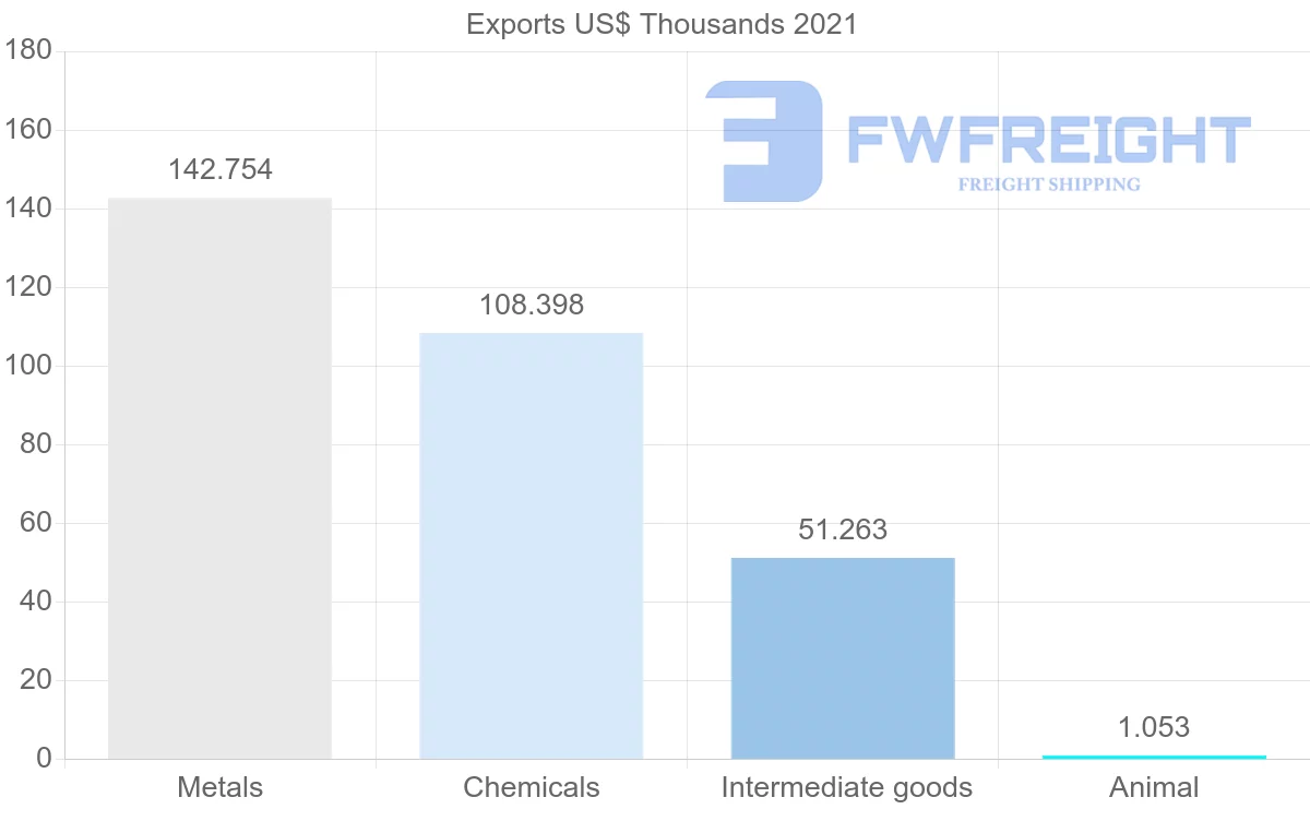 Shipping company from Bahrain to Iran