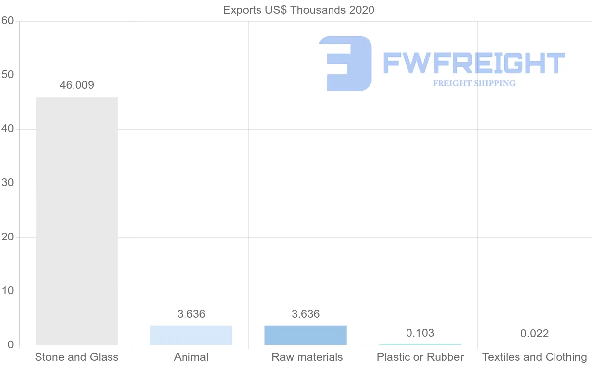 Shipping company from Bahrain to Ireland