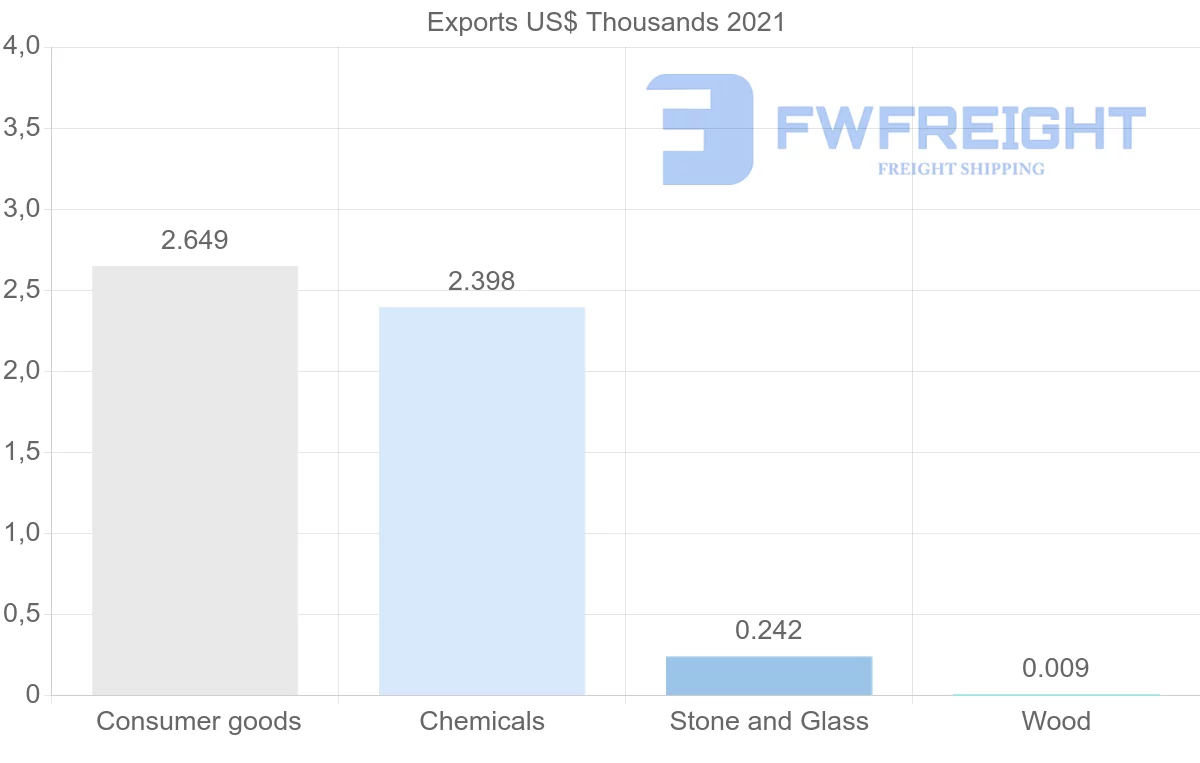 Shipping company from Bahrain to Kyrgyzstan