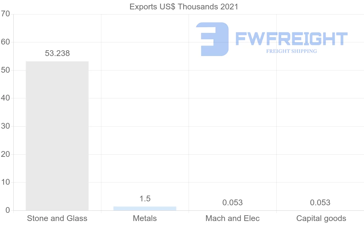 Shipping company from Bahrain to Latvia