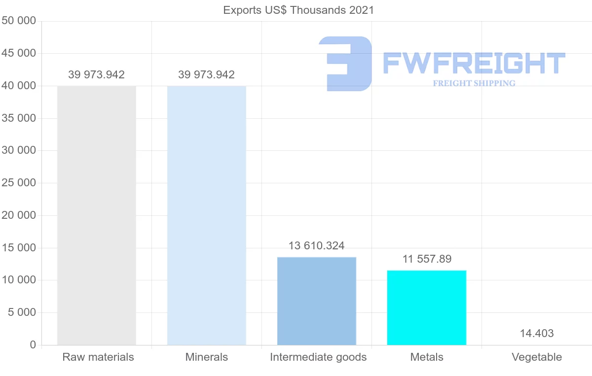 Shipping company from Bahrain to Libya