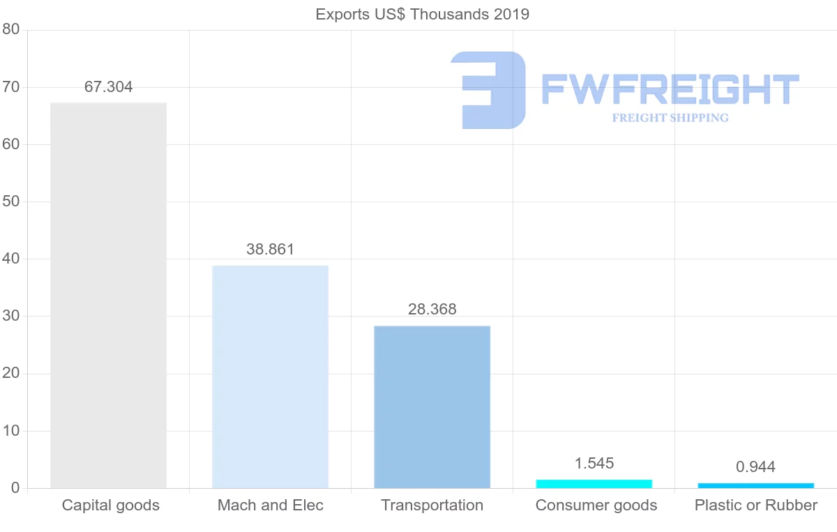 Shipping company from Bahrain to Namibia