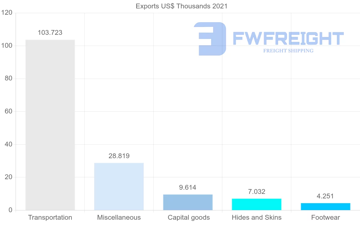 Shipping company from Bahrain to Russia