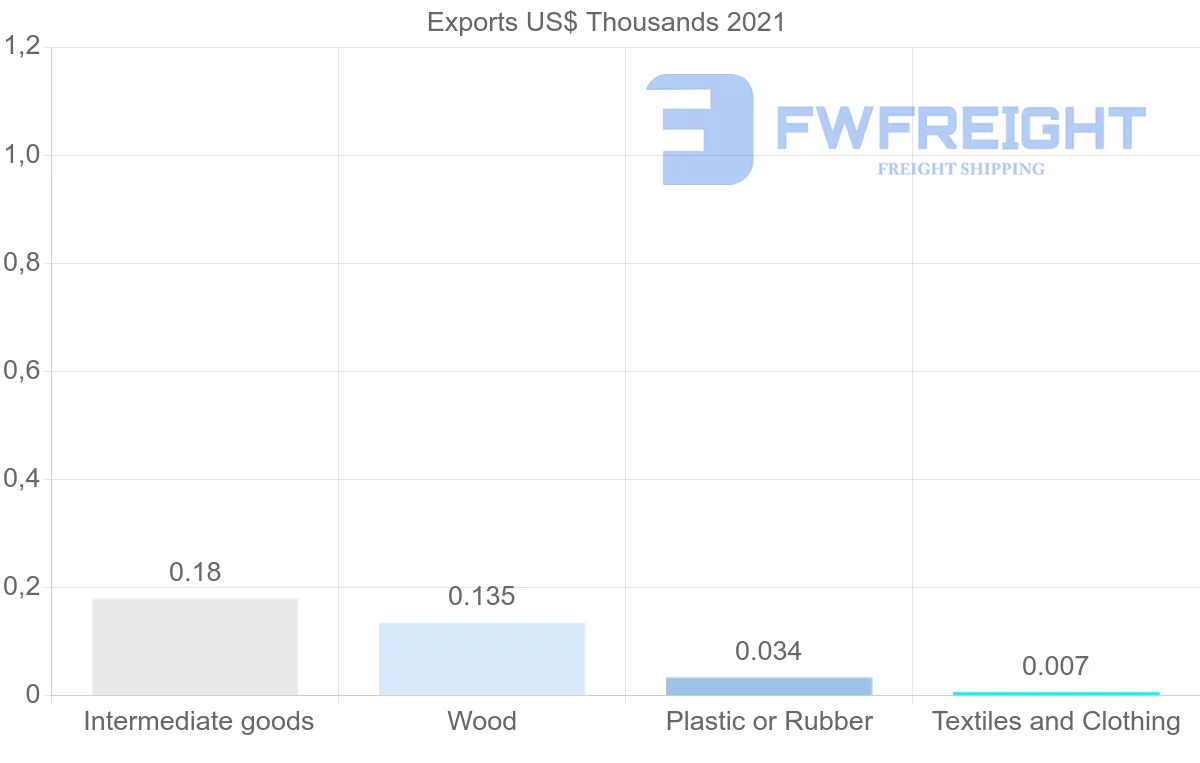 Shipping company from Bahrain to Saint Vincent and the Grenadines