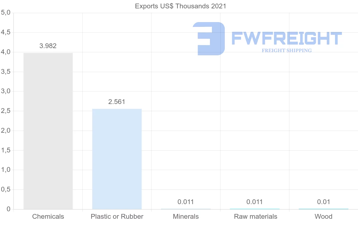 Shipping company from Bahrain to Senegal
