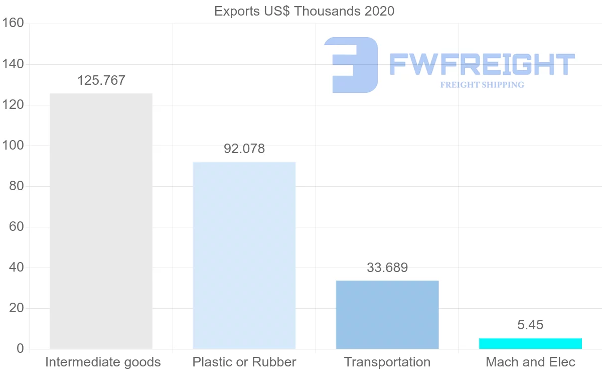 Shipping company from Bahrain to Serbia