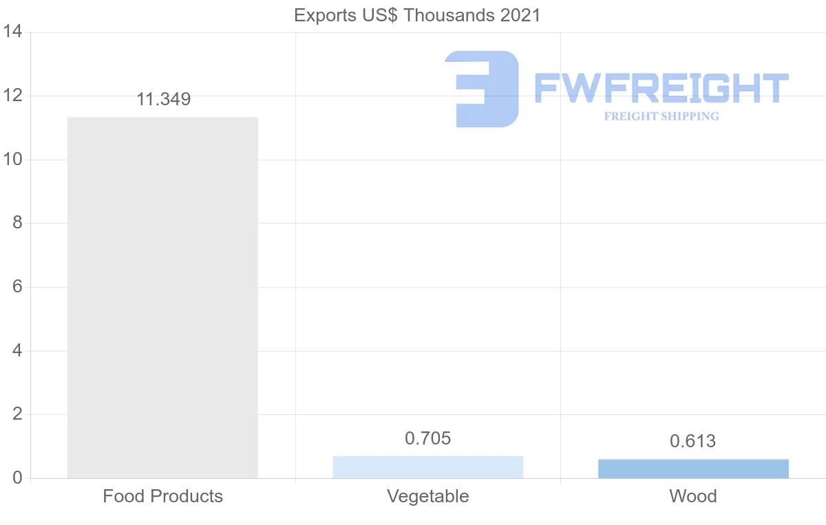 Shipping company from Bahrain to Sri Lanka