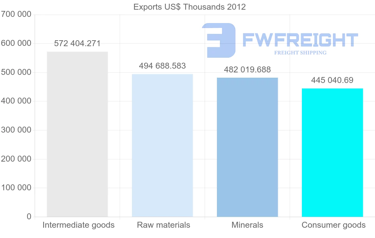 Shipping company from Bahrain to United Arab Emirates