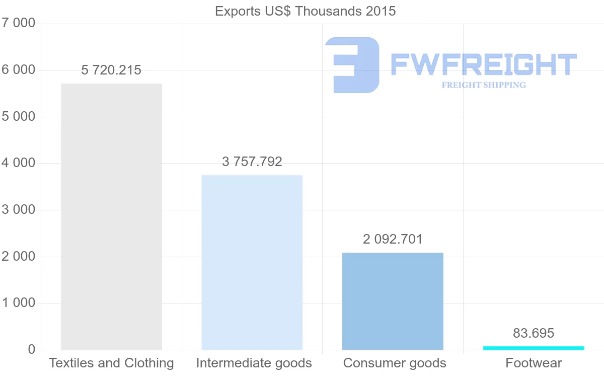 Shipping company from Bangladesh to Algeria