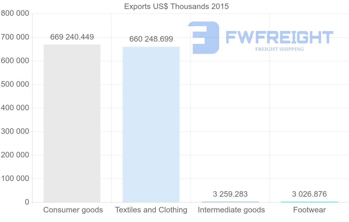 Shipping company from Bangladesh to Australia