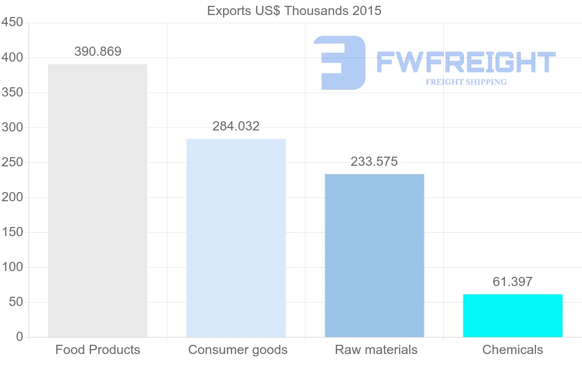 Shipping company from Bangladesh to Azerbaijan
