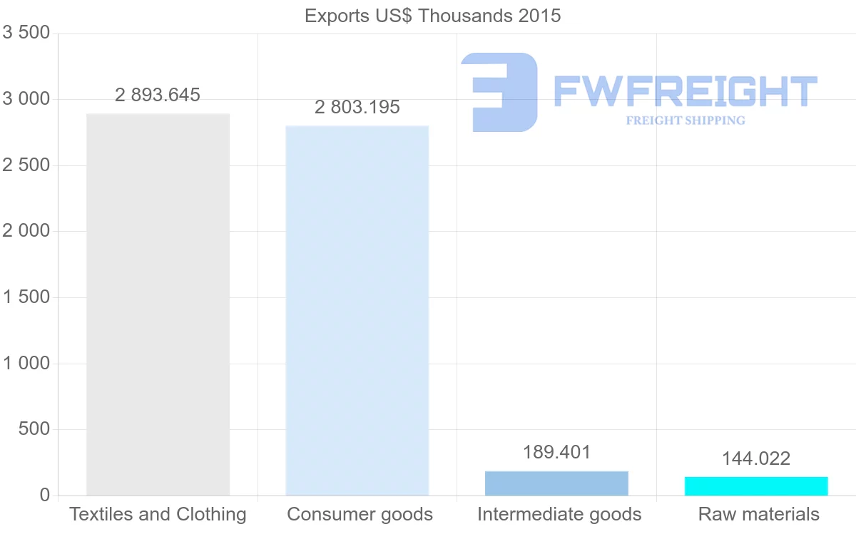 Shipping company from Bangladesh to Belarus
