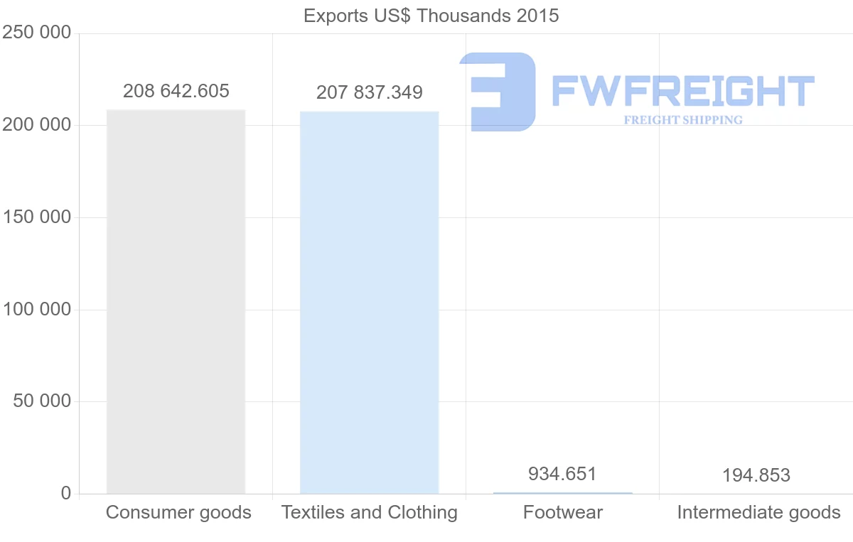 Shipping company from Bangladesh to Czech Republic