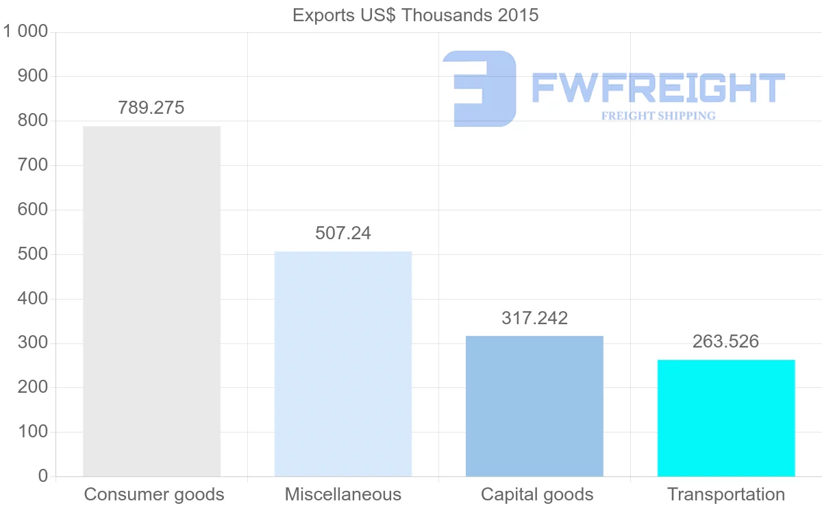 Shipping company from Bangladesh to Democratic Republic of the Congo